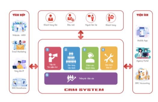 Một số phần mềm CRM hiệu quả và an toàn